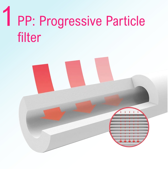 Bi-eau Waterzuivering - filter 1 - Progressief Denser Gelaagde en Geperste Katoenfilter